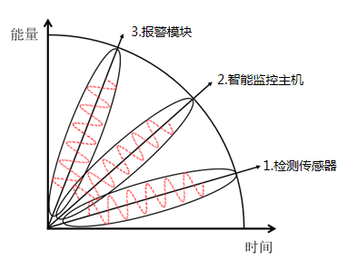 博物館展廳環境監控系統的組成