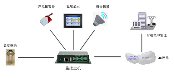 非手持式的乘客測體溫設備的組合架構圖