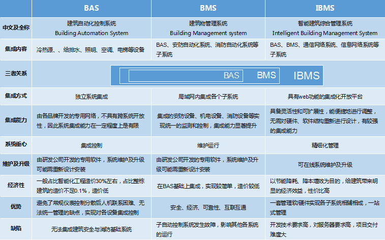 BAS、BMS、IBMS三者對比分析圖