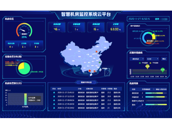 附帶機房運維數據分析圖的監控系統平臺，你想了解嗎？