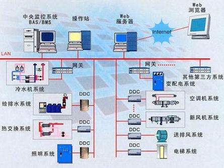 樓宇自控系統是什么？有什么作用？